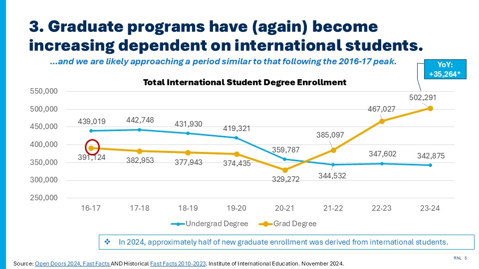 Blog on Graduate Trends in 2025: Chart showing graduate programs have become increasingly depending on international student enrollment