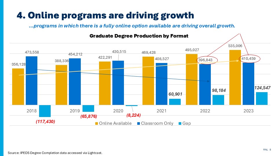 Blog on Graduate Trends in 2025: Chart showing online programs are driving overall enrollment growth in recent years. 