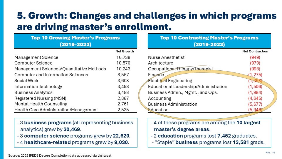 Blog on Graduate Trends in 2025: Chart showing changes and challenges in which programs are driving master's enrollment 