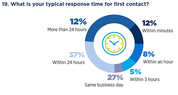 Online Marketing and Recruitment Report: Graph showing typical response time to first contact from an online student