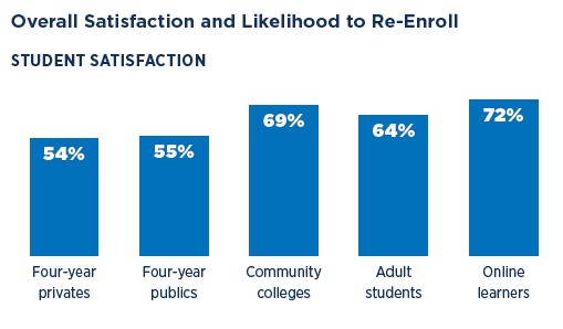 Chart showing overall student satisfaction by type of institution, adult students, and online learners.