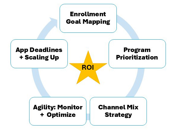 Graphic of connecting digital marketing strategy to ROI: Enrollment Goal Mapping, Program Prioritization, Channel Mix Strategy, Monitor&Optimize, App Deadlines and Scaling Up