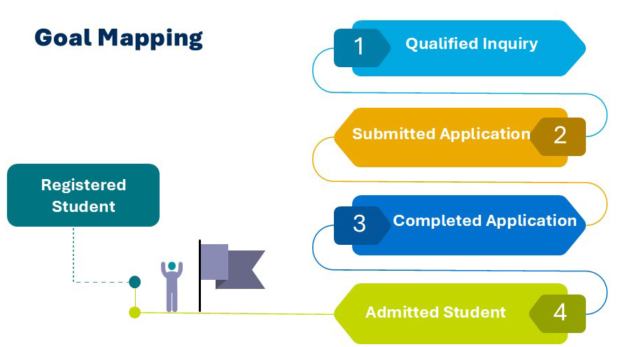 Goal Mapping for digital marketing: 1. Qualified Inquiry 2. Submitted Application 3. Completed Application 4. Admitted Student