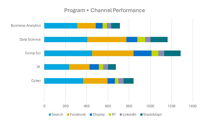 Chart of program and channel performance for different degrees and channels.