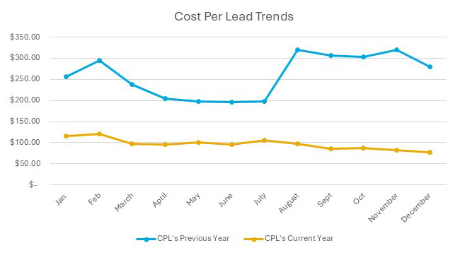 Cost-per-lead trends over one year, showing how current CPL has been greatly reduced from the previous year.