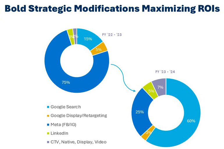 Graphic showing two circle charts and the reallocation of channel spend from Facebook as the largest channel to Google Search as the largest channel