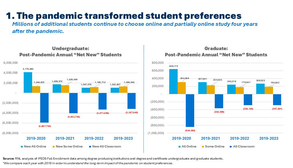 Chart showing the pandemic transformed student preferences as millions of additional students chose online and partially online study