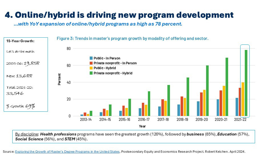 Graph showing online/hybrid programs are driving new program development.