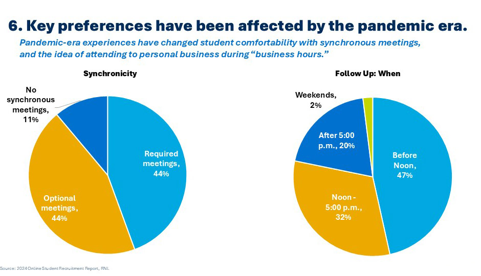 Pie charts showing how pandemic experiences have shaped student preferences for synchronous/asynchronous classes and when to follow-up