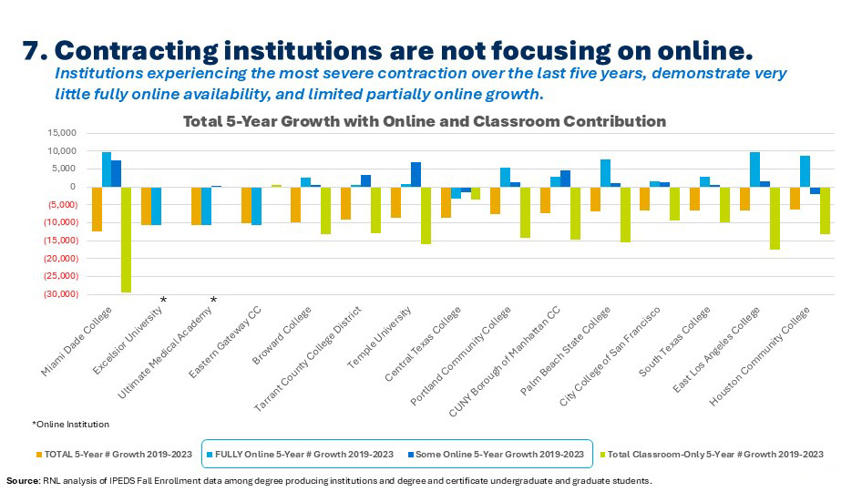 Chart showing contracting institutions are not focusing on online.