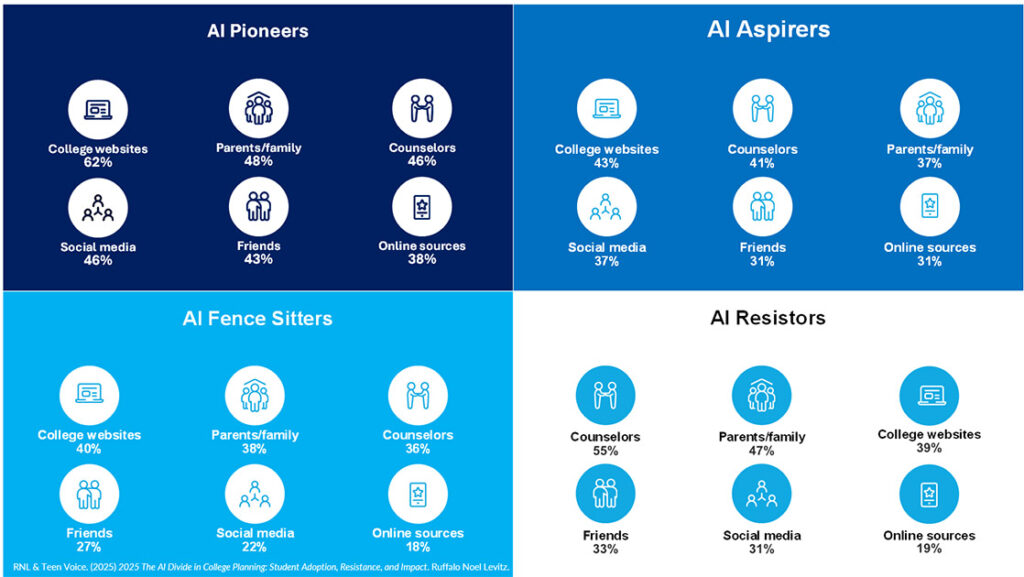 AI Usage by groups of AI adopters: AI Pioneers AI Aspirers, AI Fence Sitters, and AI Resistors